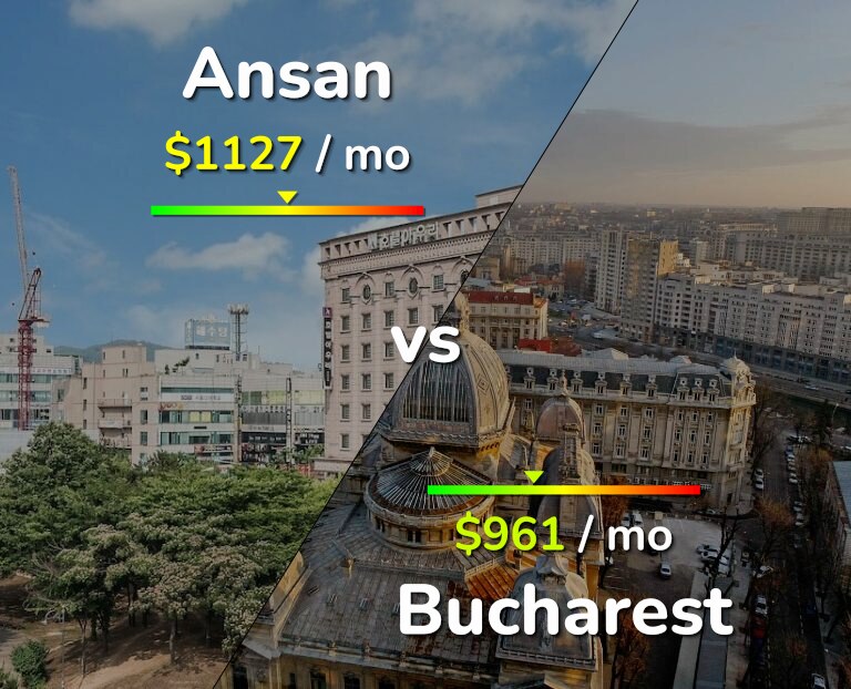 Cost of living in Ansan vs Bucharest infographic