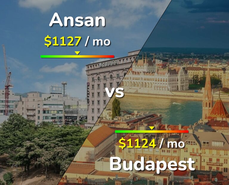 Cost of living in Ansan vs Budapest infographic