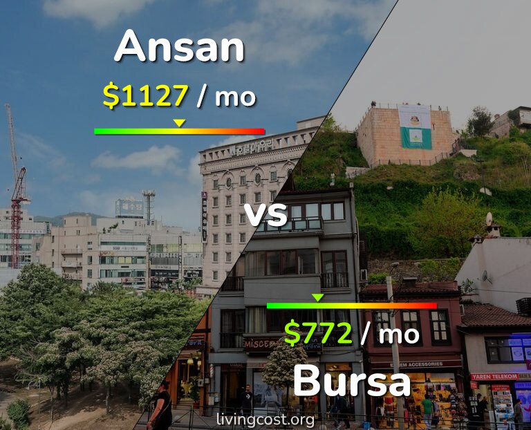 Cost of living in Ansan vs Bursa infographic