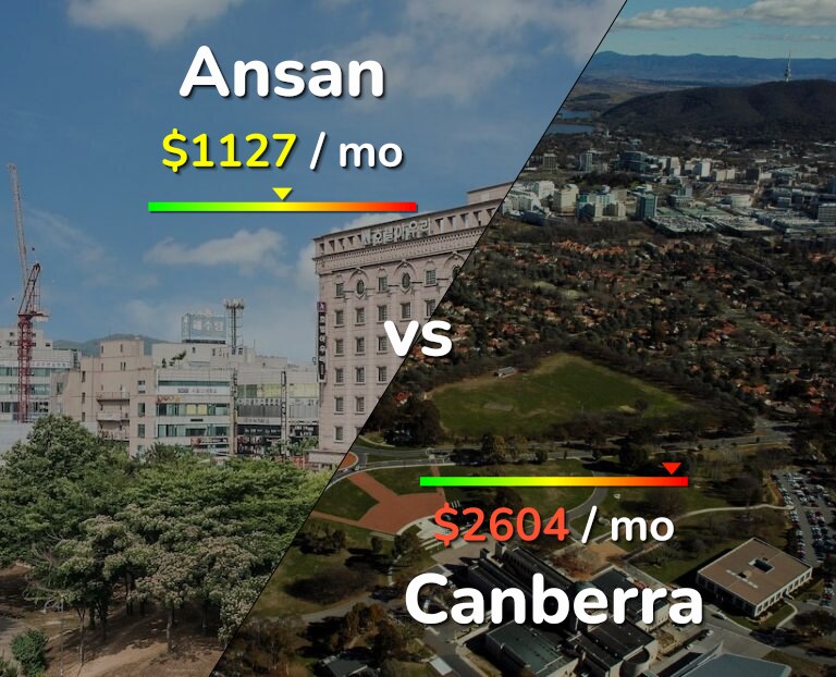 Cost of living in Ansan vs Canberra infographic