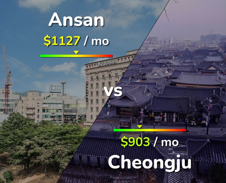 Cost of living in Ansan vs Cheongju infographic