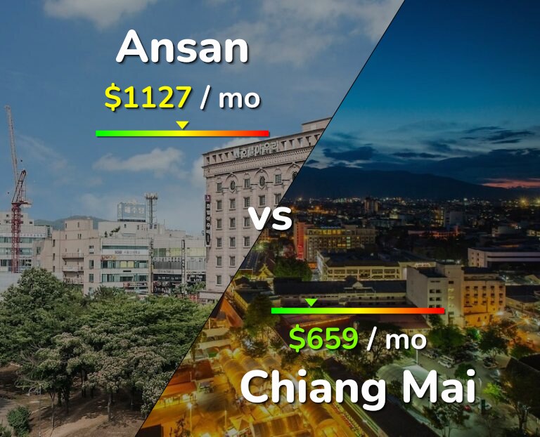 Cost of living in Ansan vs Chiang Mai infographic