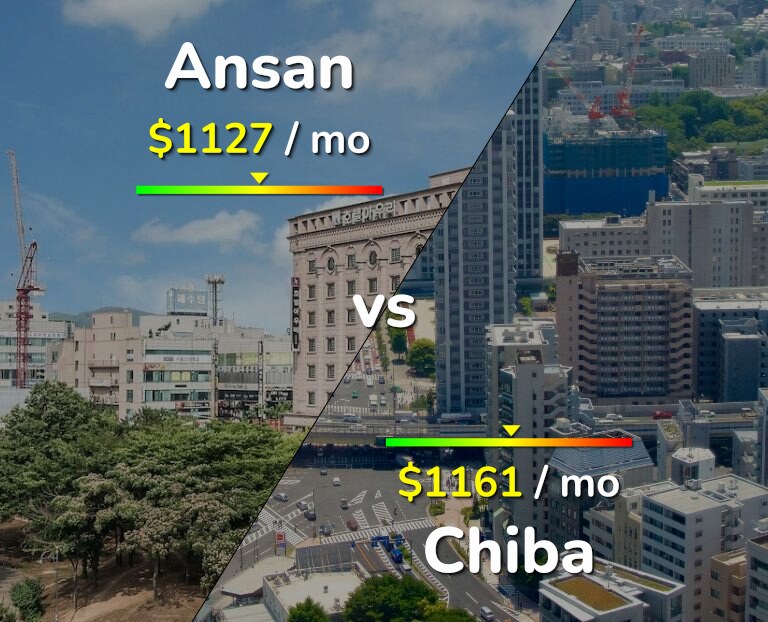 Cost of living in Ansan vs Chiba infographic