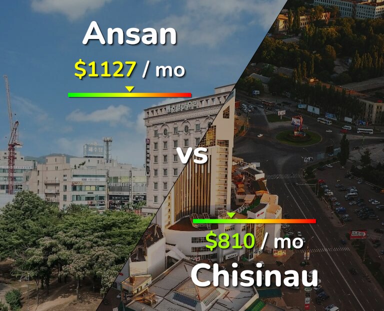 Cost of living in Ansan vs Chisinau infographic