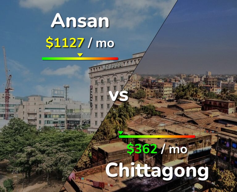Cost of living in Ansan vs Chittagong infographic