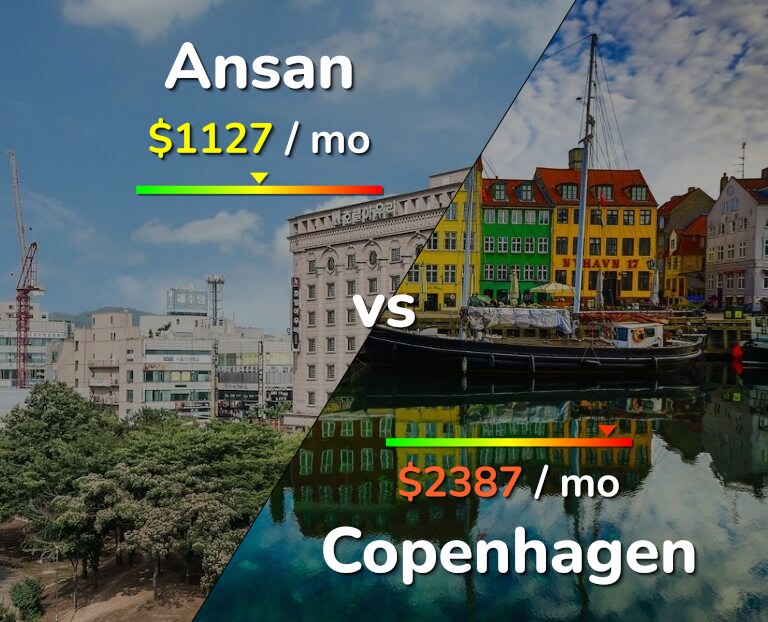 Cost of living in Ansan vs Copenhagen infographic