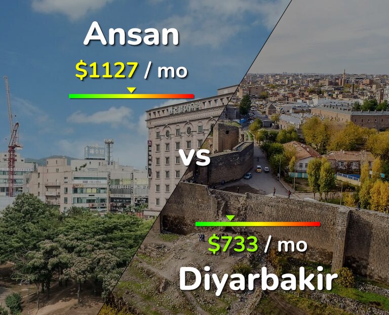 Cost of living in Ansan vs Diyarbakir infographic