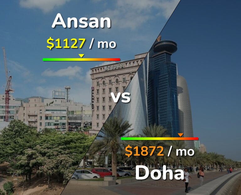 Cost of living in Ansan vs Doha infographic