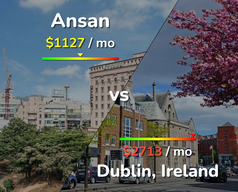 Cost of living in Ansan vs Dublin infographic