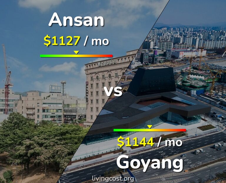Cost of living in Ansan vs Goyang infographic
