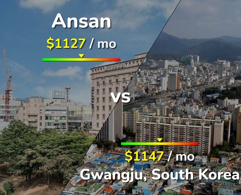 Cost of living in Ansan vs Gwangju infographic
