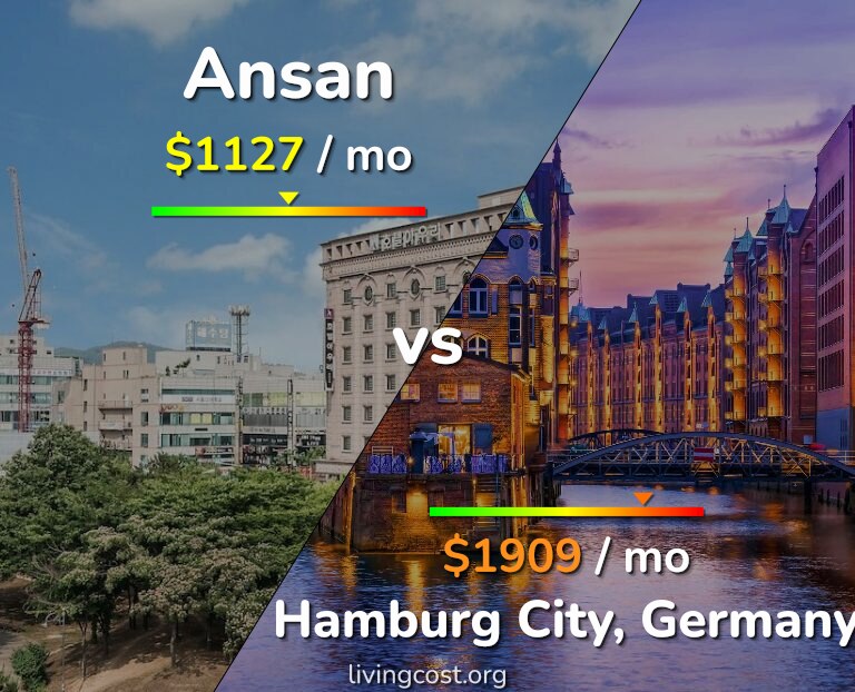 Cost of living in Ansan vs Hamburg City infographic