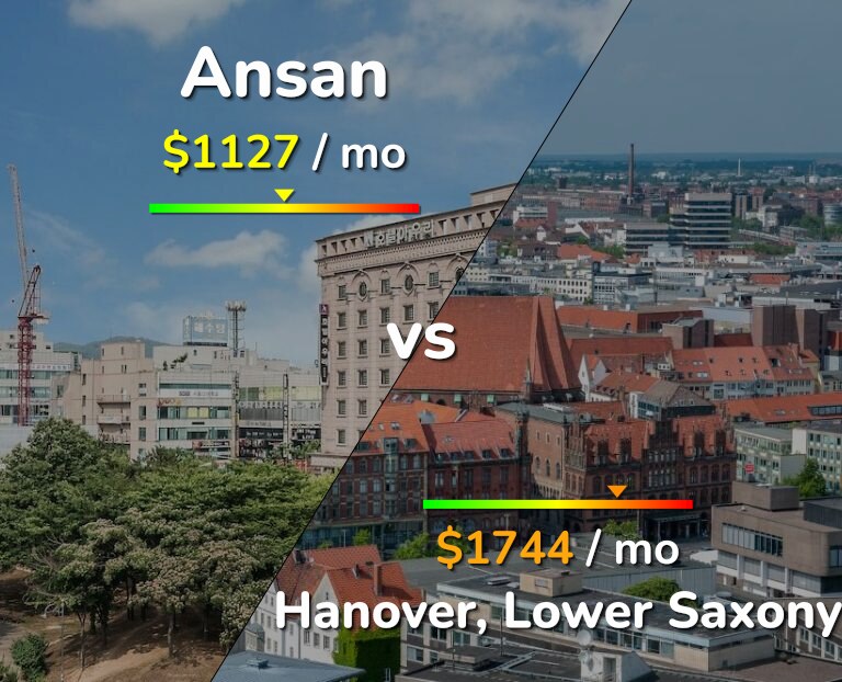 Cost of living in Ansan vs Hanover infographic