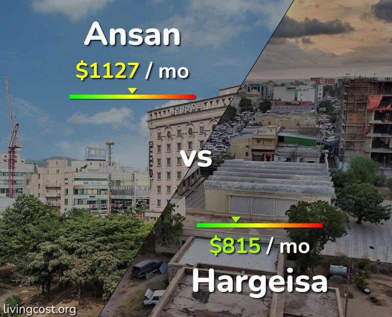 Cost of living in Ansan vs Hargeisa infographic