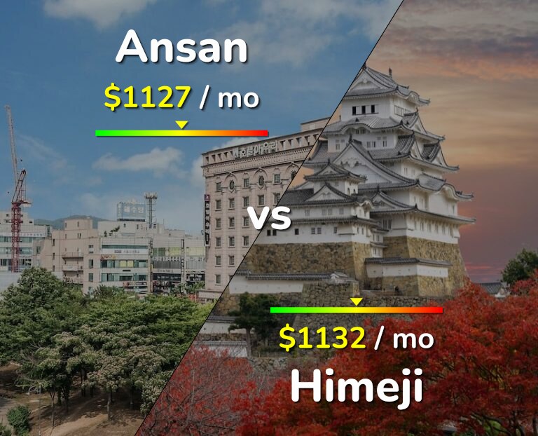 Cost of living in Ansan vs Himeji infographic