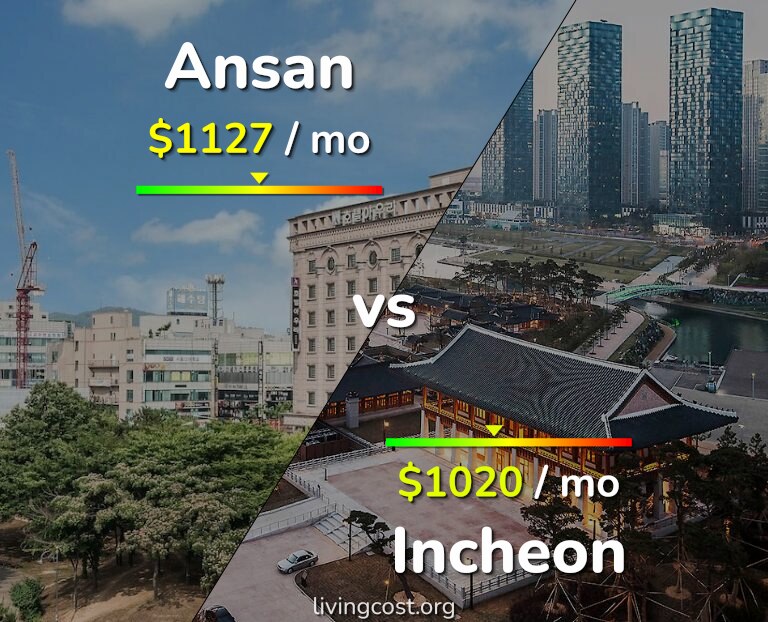 Cost of living in Ansan vs Incheon infographic