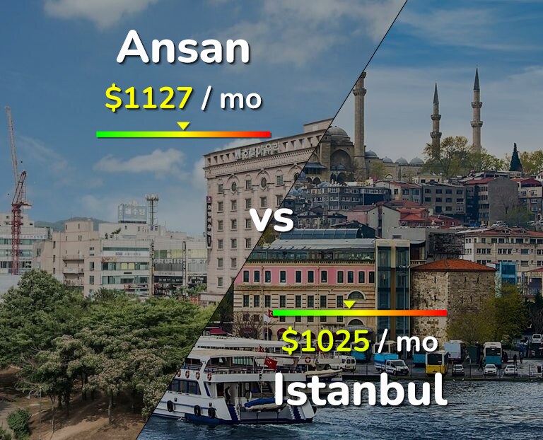 Cost of living in Ansan vs Istanbul infographic