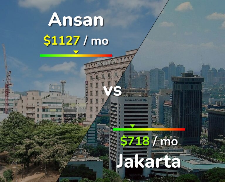 Cost of living in Ansan vs Jakarta infographic