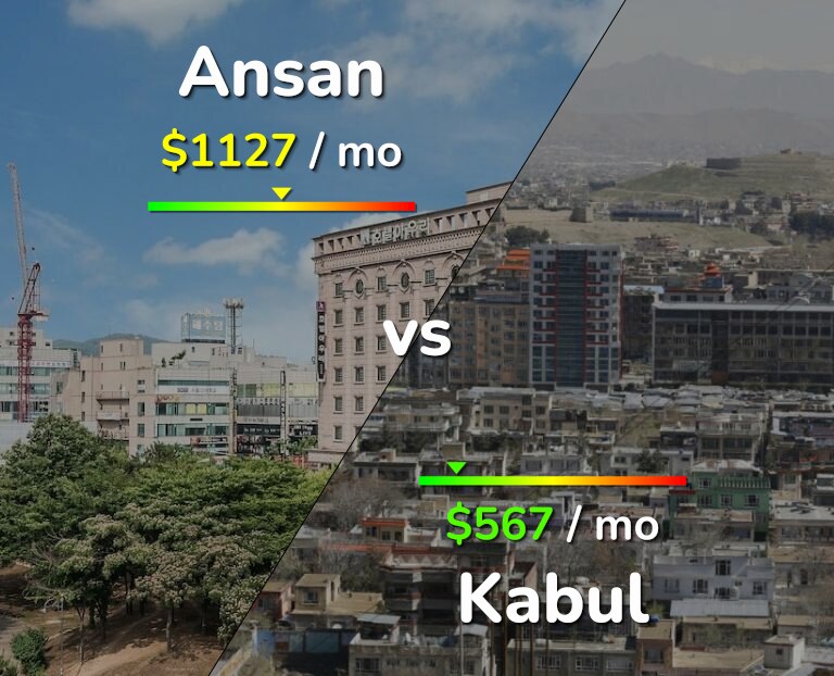 Cost of living in Ansan vs Kabul infographic