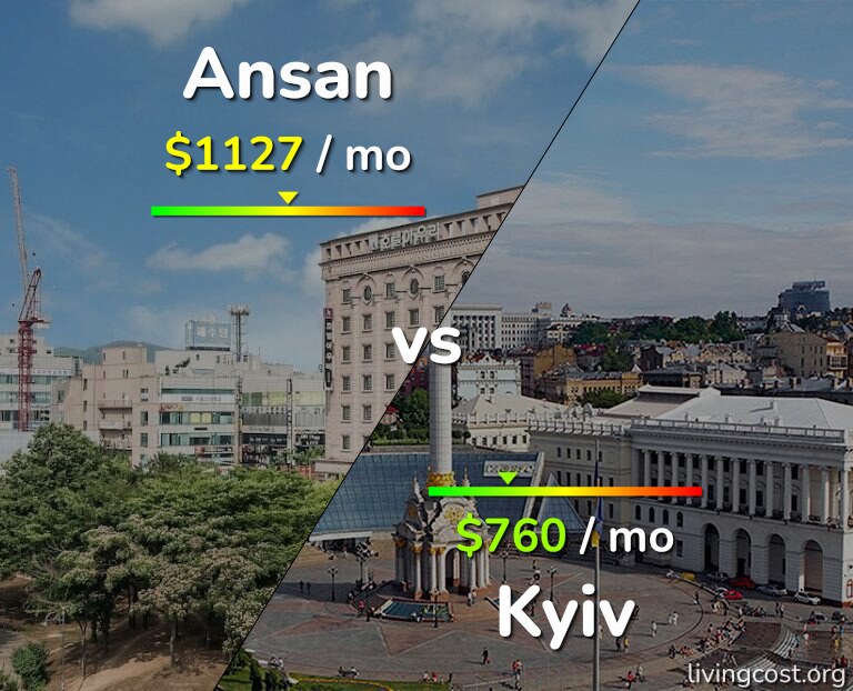 Cost of living in Ansan vs Kyiv infographic