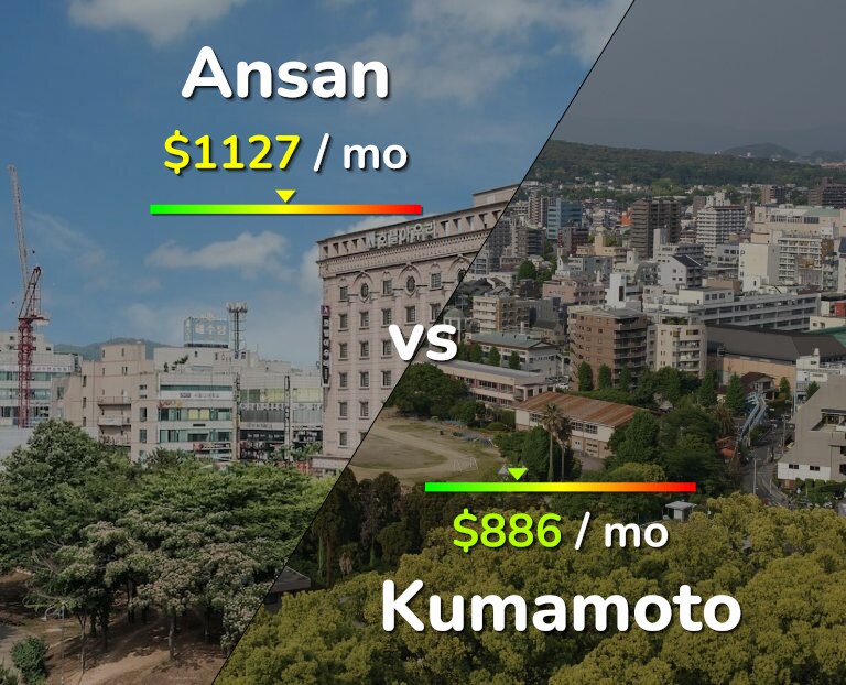 Cost of living in Ansan vs Kumamoto infographic