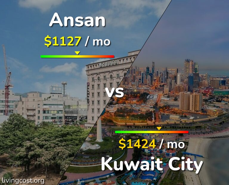 Cost of living in Ansan vs Kuwait City infographic