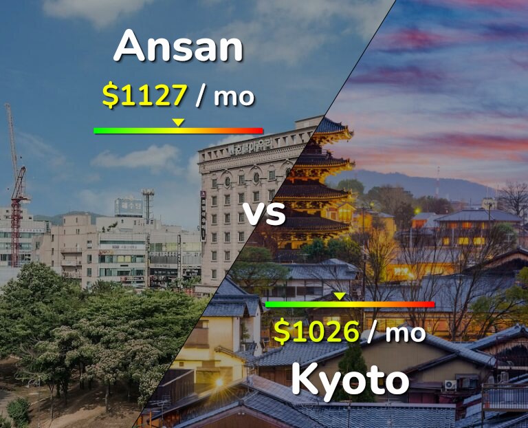 Cost of living in Ansan vs Kyoto infographic