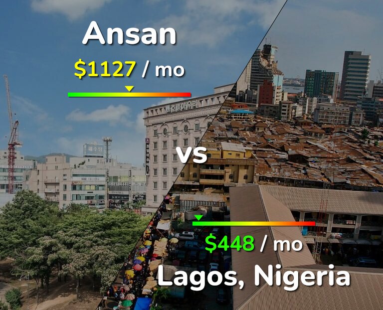 Cost of living in Ansan vs Lagos infographic