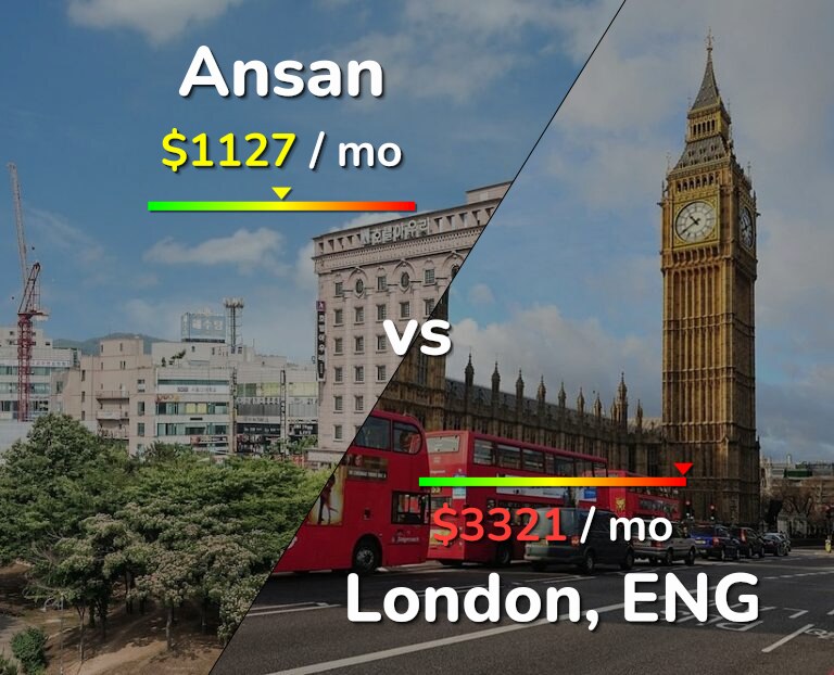 Cost of living in Ansan vs London infographic