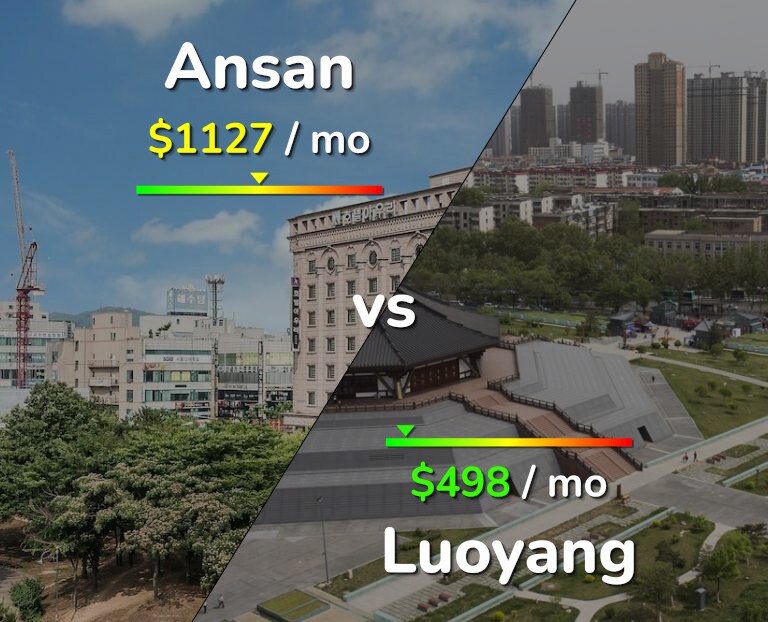 Cost of living in Ansan vs Luoyang infographic