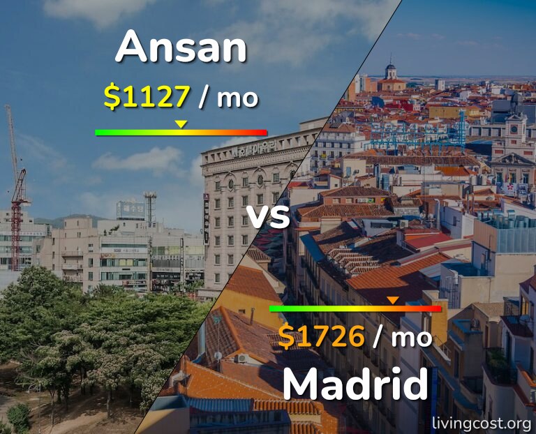 Cost of living in Ansan vs Madrid infographic