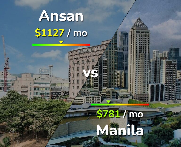Cost of living in Ansan vs Manila infographic