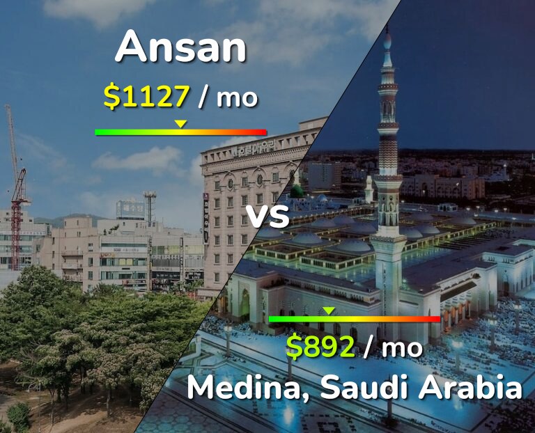 Cost of living in Ansan vs Medina infographic