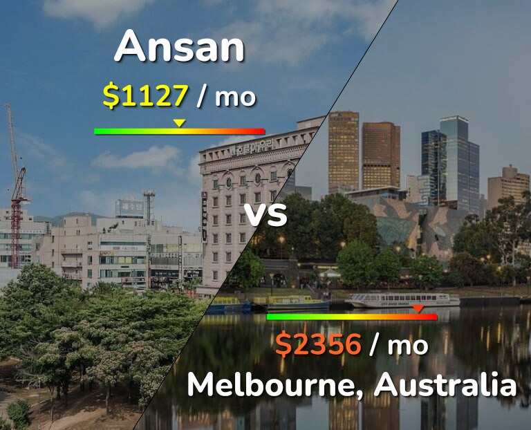 Cost of living in Ansan vs Melbourne infographic