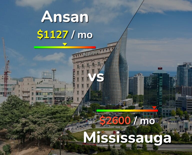 Cost of living in Ansan vs Mississauga infographic