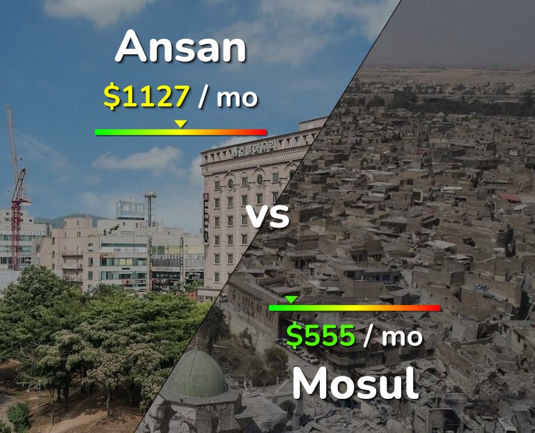 Cost of living in Ansan vs Mosul infographic
