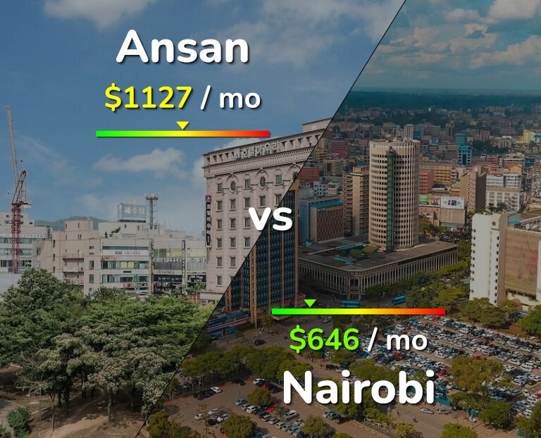 Cost of living in Ansan vs Nairobi infographic