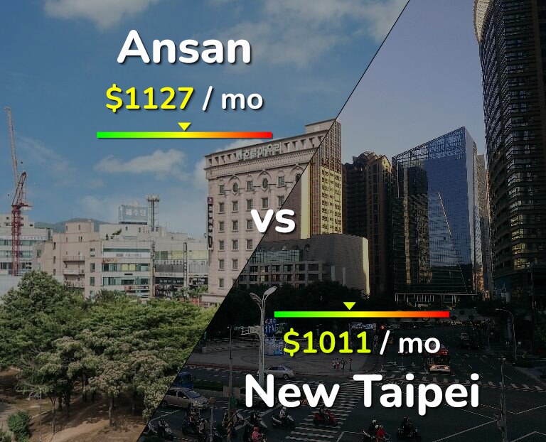 Cost of living in Ansan vs New Taipei infographic