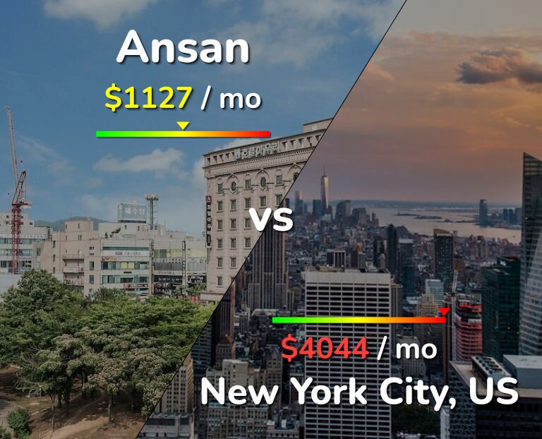 Cost of living in Ansan vs New York City infographic