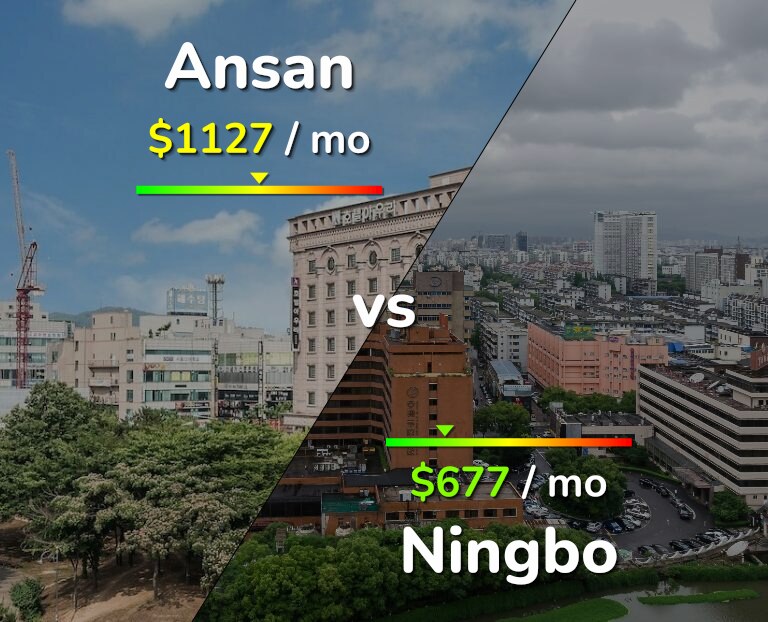 Cost of living in Ansan vs Ningbo infographic