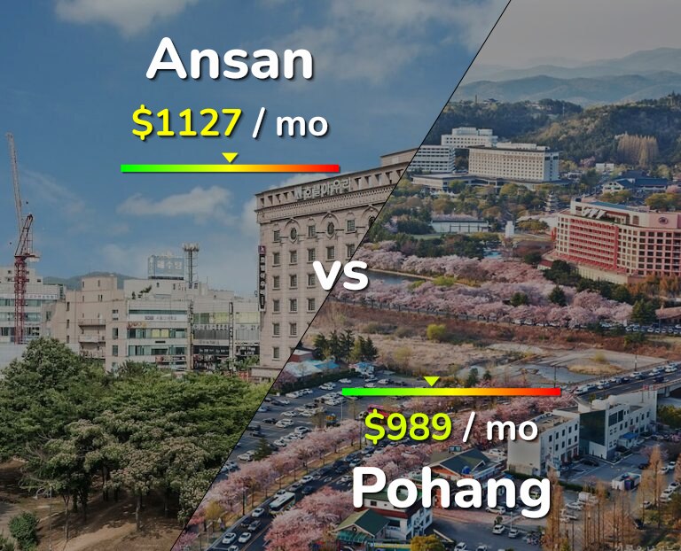Cost of living in Ansan vs Pohang infographic