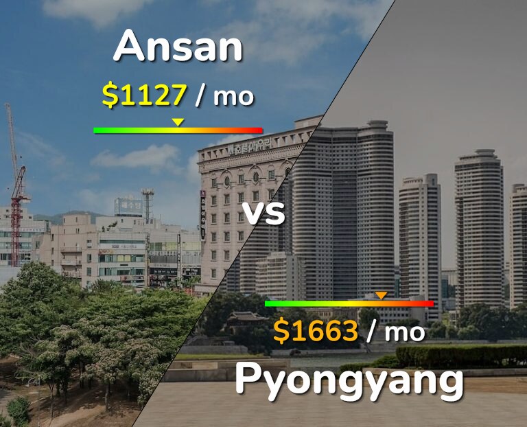 Cost of living in Ansan vs Pyongyang infographic
