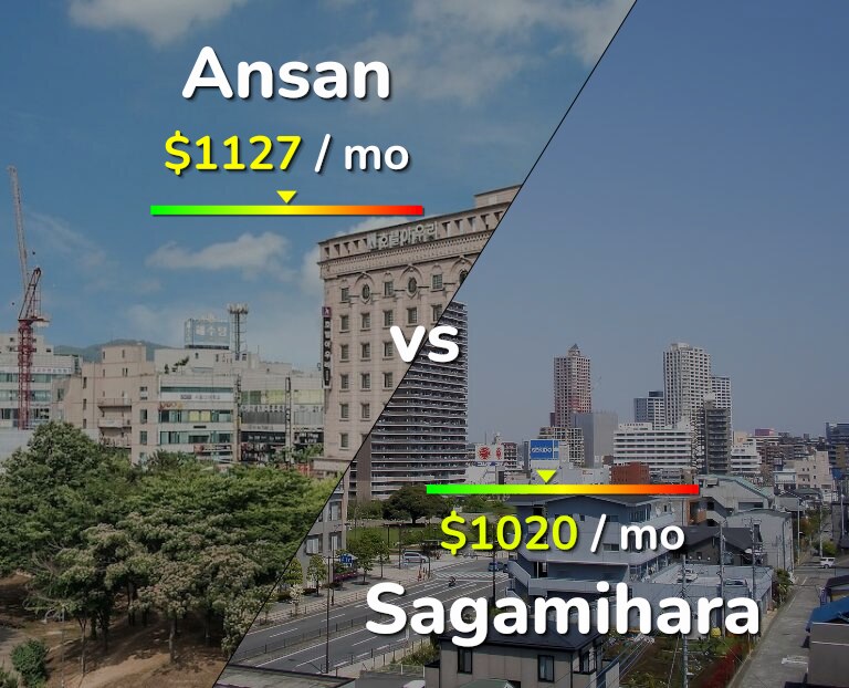 Cost of living in Ansan vs Sagamihara infographic