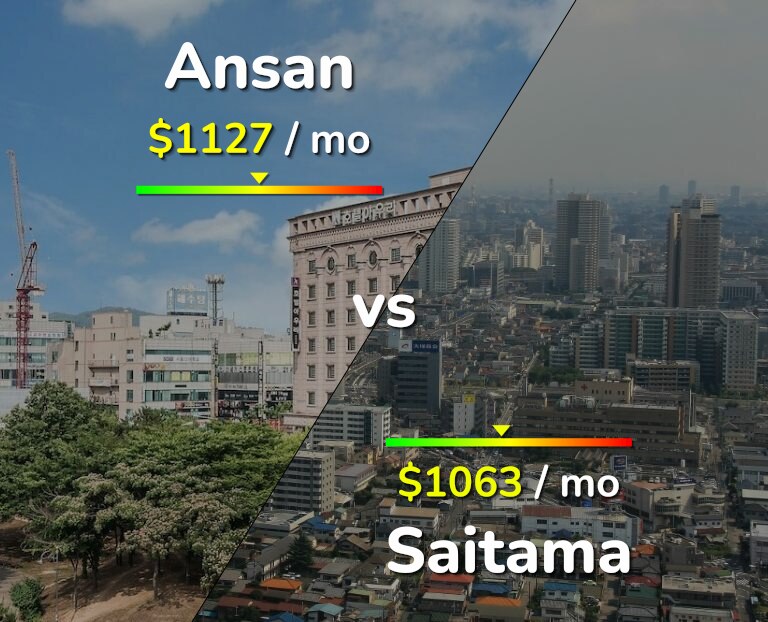 Cost of living in Ansan vs Saitama infographic
