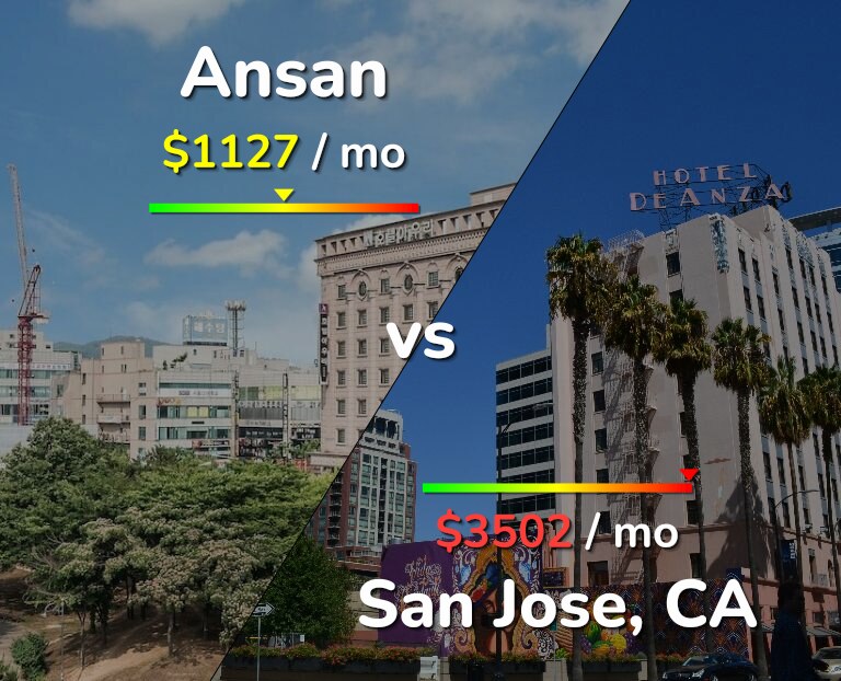 Cost of living in Ansan vs San Jose, United States infographic