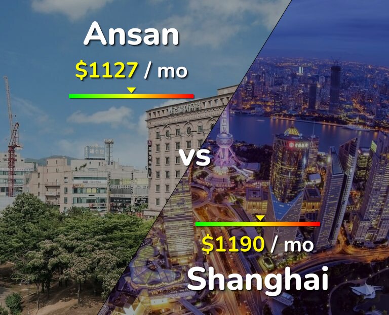 Cost of living in Ansan vs Shanghai infographic