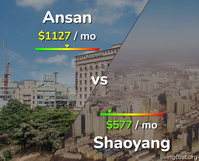 Cost of living in Ansan vs Shaoyang infographic