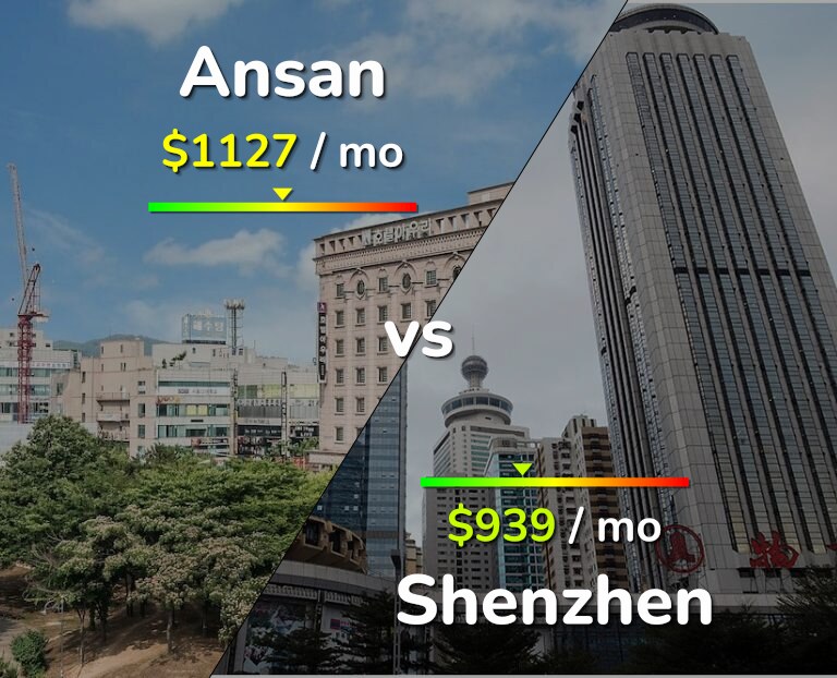 Cost of living in Ansan vs Shenzhen infographic