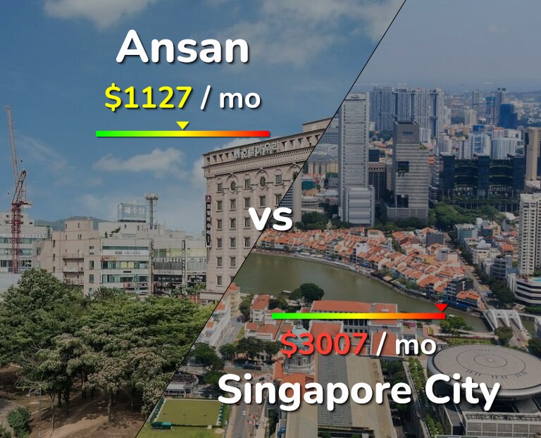 Cost of living in Ansan vs Singapore City infographic