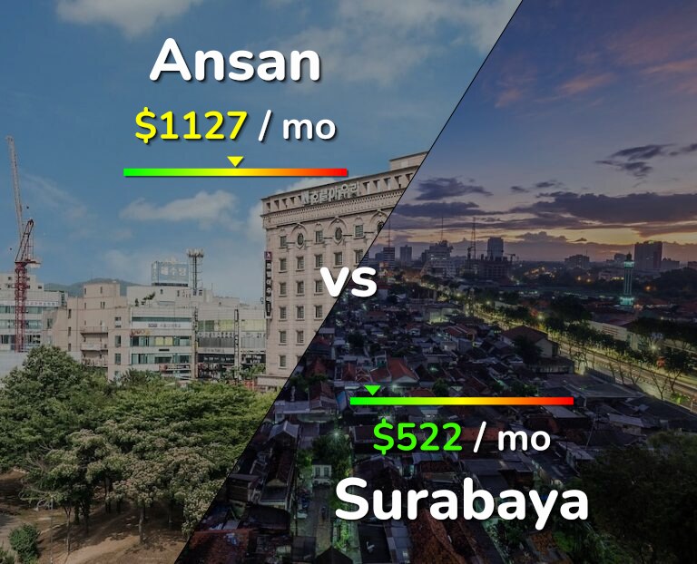 Cost of living in Ansan vs Surabaya infographic